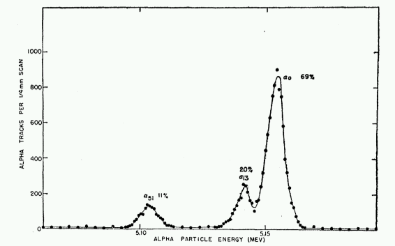 Energy spectrum of Pu-239.