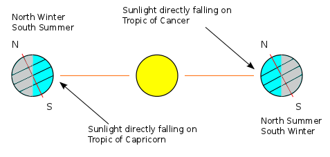 The relationship between the tropics and the solstices.