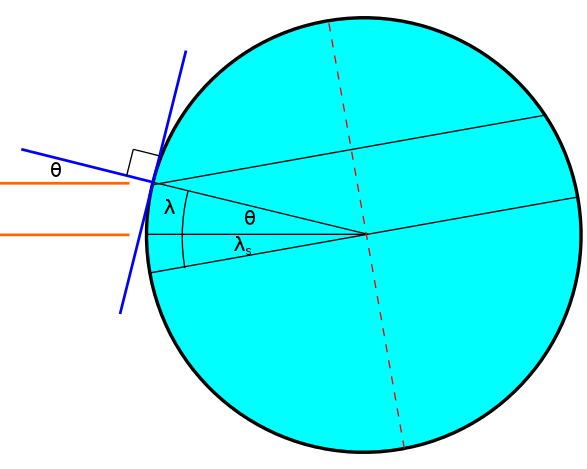 The diagram relating the flux angle to the observer's latitude and the sunny latitude.