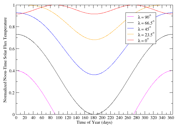 A plot showing the noon-time temperature as a function of time for various latitudes.