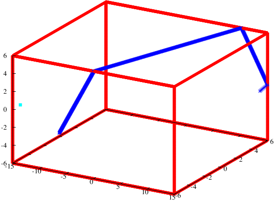 A supposed geodesic on the box obtained numerically