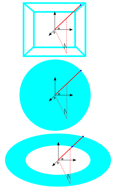 A box and a sphere are well described by the polar co-ordinate system, a torus is not.