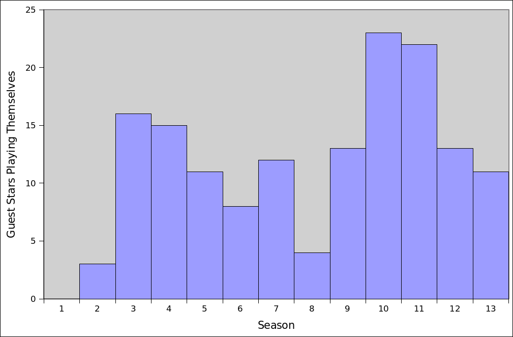 A plot showing that seasons 10 and 11 of The Simpsons have more celebrity cameos than previous seasons by a large margin.